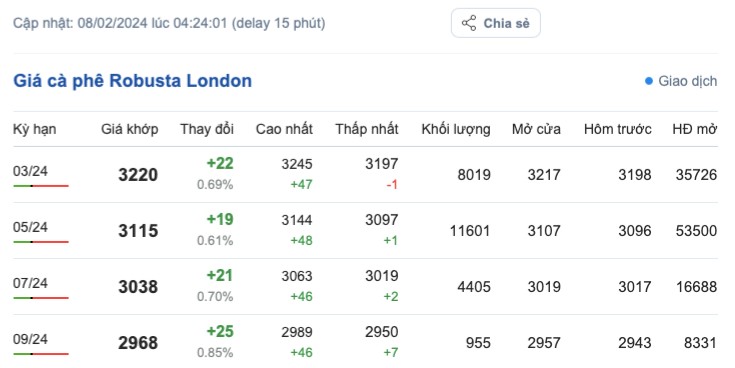 Giá cà phê hôm nay; ngày 8/2/2024: Giá cà phê trong nước tăng trở lại Giá cà phê hôm nay; ngày 8/2/2024: Giá cà phê trong nước
