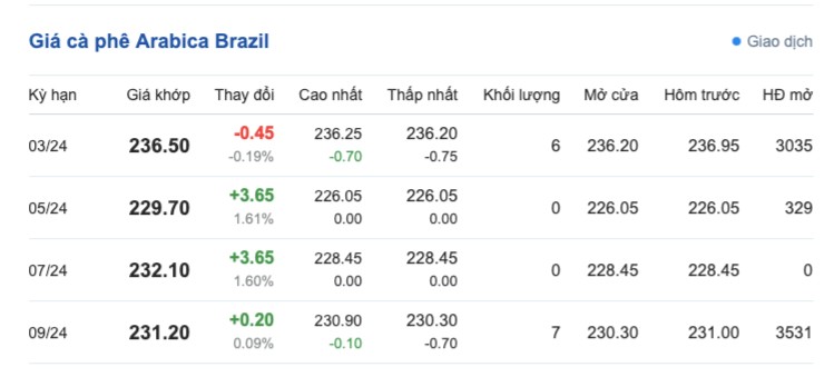 Giá cà phê hôm nay; ngày 8/2/2024: Giá cà phê trong nước tăng trở lại Giá cà phê hôm nay; ngày 8/2/2024: Giá cà phê trong nước
