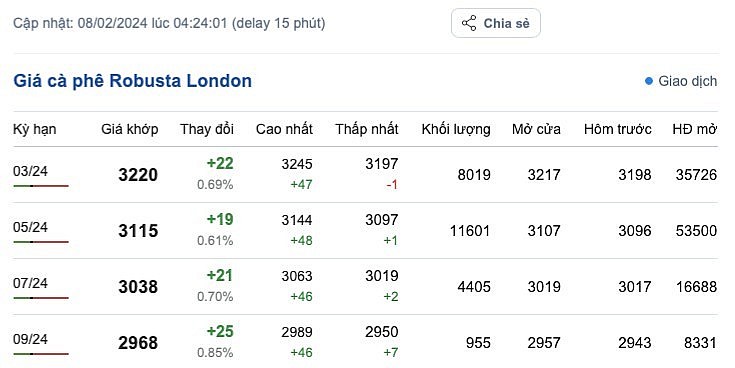 Giá cà phê mới nhất ngày 8/2/2024