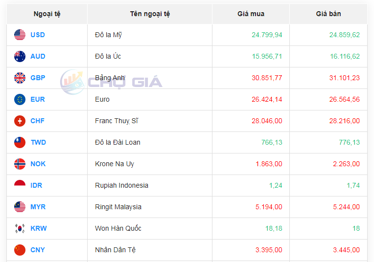 Tỷ giá AUD hôm nay 8/2/2024: Giá đô Úc giảm, tăng trái chiều trong ngày đầu nghỉ Tết