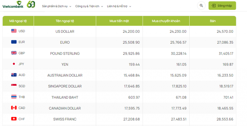 Tỷ giá AUD hôm nay 8/2/2024: Giá đô Úc giảm, tăng trái chiều trong ngày đầu nghỉ Tết