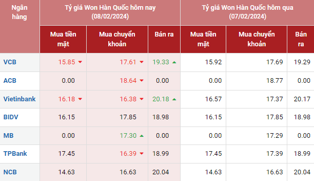 Tỷ giá Won Hàn Quốc hôm nay 8/2/2024: Tỷ giá Won Hàn Quốc hôm nay 8/2/2024:
