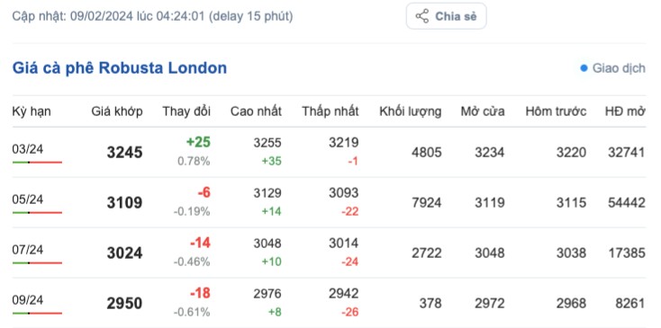 Giá cà phê hôm nay; ngày 9/2/2024: Giá cà phê trong nước giữ ở mức cao Giá cà phê hôm nay; ngày 9/2/2024: Giá cà phê trong nước tăng nhẹ