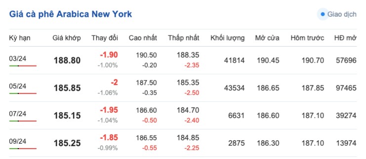 Giá cà phê hôm nay; ngày 9/2/2024: Giá cà phê trong nước giữ ở mức cao Giá cà phê hôm nay; ngày 9/2/2024: Giá cà phê trong nước tăng nhẹ