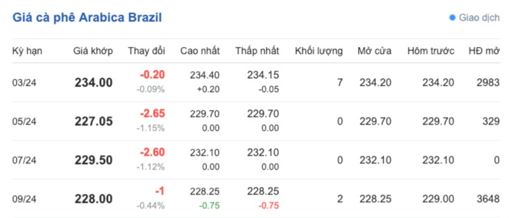 Giá cà phê hôm nay; ngày 9/2/2024: Giá cà phê trong nước giữ ở mức cao Giá cà phê hôm nay; ngày 9/2/2024: Giá cà phê trong nước tăng nhẹ