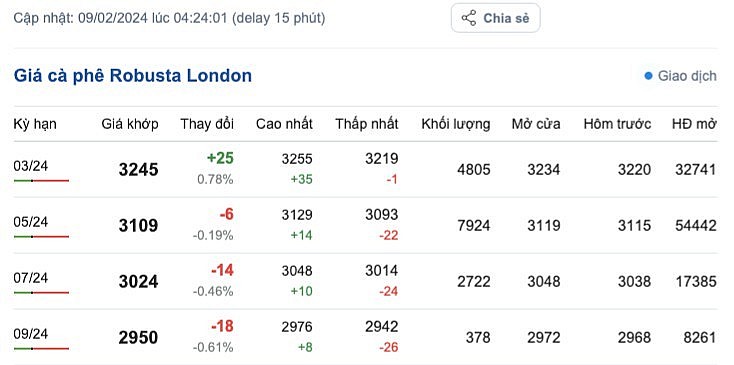 Giá cà phê mới nhất ngày 9/2/2024