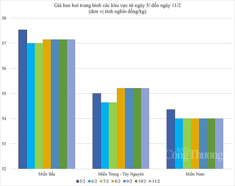 biến động giá heo hơi