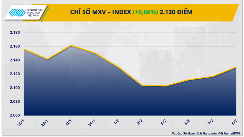 Thị trường hàng hóa hôm nay ngày 9/2/2024: Giá dầu bật tăng, nông sản rung lắc mạnh Thị trường hàng hóa hôm nay ngày 9/2/2024: Giá dầu bật tăng, nông sản rung lắc mạnh