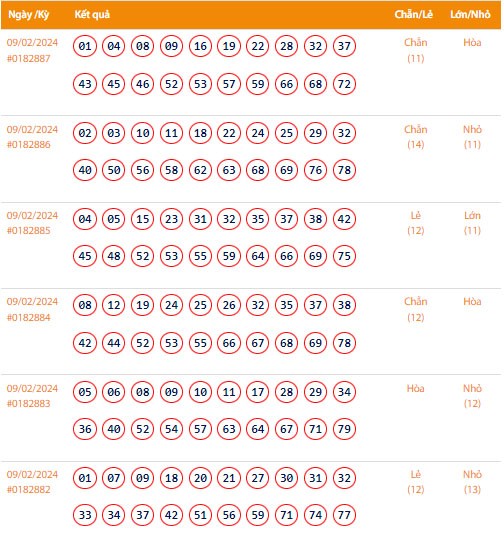 Kết quả xổ số Vietlott Keno ngày 8/2/2024