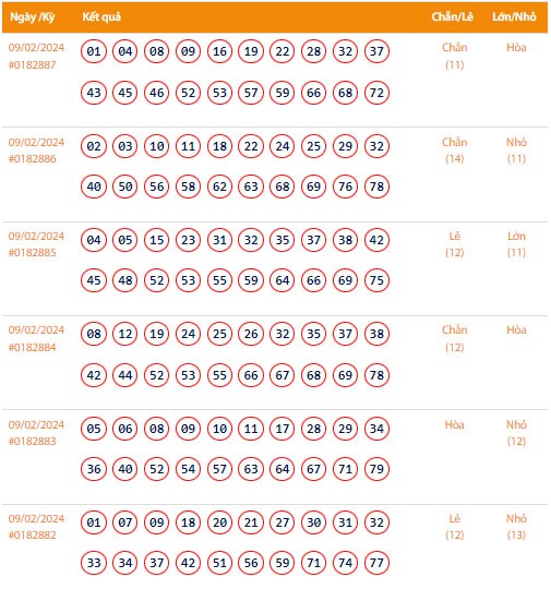 Kết quả xổ số Vietlott Keno ngày 9/2/2024