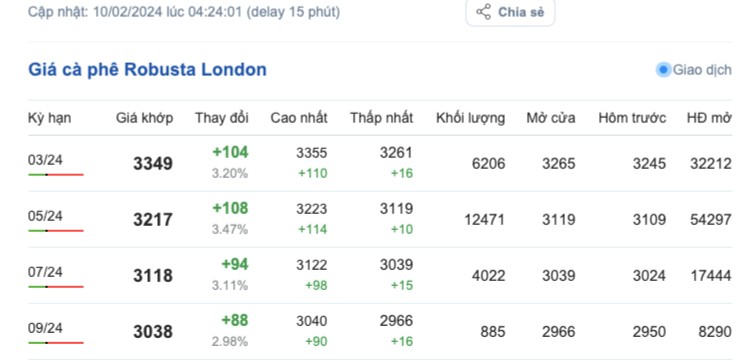Giá cà phê hôm nay; ngày 10/2/2024: Giá cà phê trong nước tăng trở lại Giá cà phê hôm nay; ngày 10/2/2024: Giá cà phê trong nước