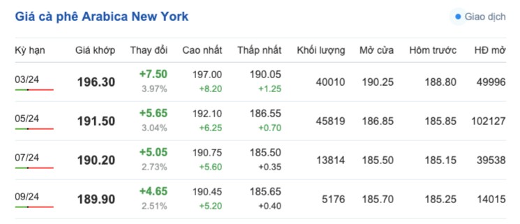 Giá cà phê hôm nay; ngày 10/2/2024: Giá cà phê trong nước tăng trở lại Giá cà phê hôm nay; ngày 10/2/2024: Giá cà phê trong nước