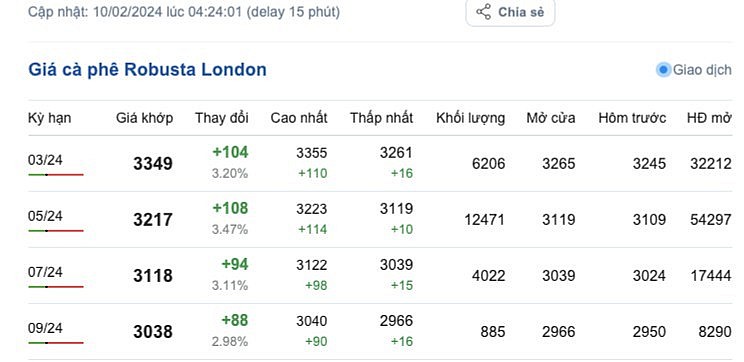 Giá cà phê mới nhất ngày 10/2/2024