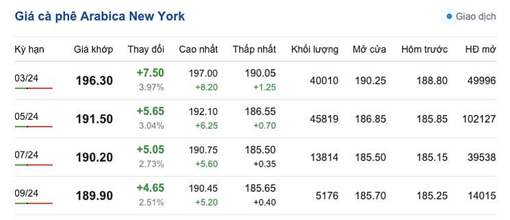 Giá cà phê mới nhất ngày 10/2/2024