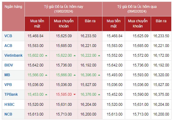 Tỷ giá AUD hôm nay 10/2/2024: Mùng 1 Tết, đô la Úc tại Vietinbank, MB tăng giá