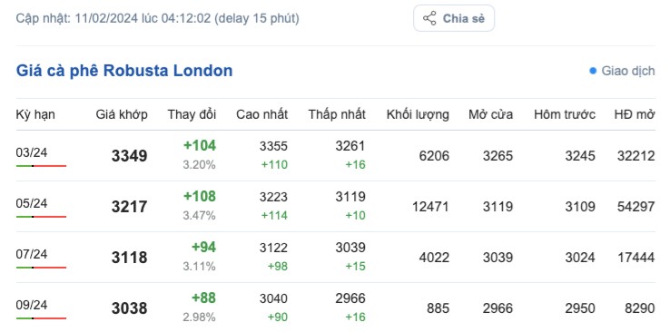 Giá cà phê hôm nay; ngày 11/2/2024: Giá cà phê trong nước tăng cao Giá cà phê hôm nay; ngày 11/2/2024: Giá cà phê trong nước