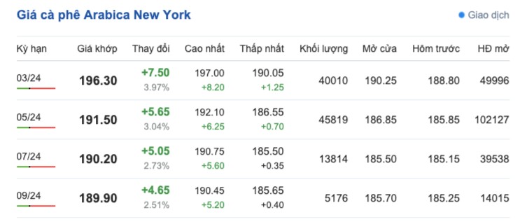 Giá cà phê hôm nay; ngày 11/2/2024: Giá cà phê trong nước tăng cao Giá cà phê hôm nay; ngày 11/2/2024: Giá cà phê trong nước
