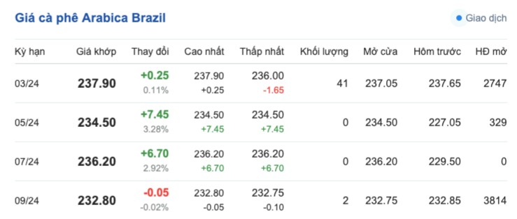 Giá cà phê hôm nay; ngày 11/2/2024: Giá cà phê trong nước tăng cao Giá cà phê hôm nay; ngày 11/2/2024: Giá cà phê trong nước
