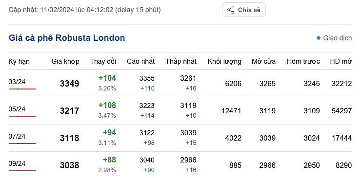 Giá cà phê mới nhất ngày 11/2/2024