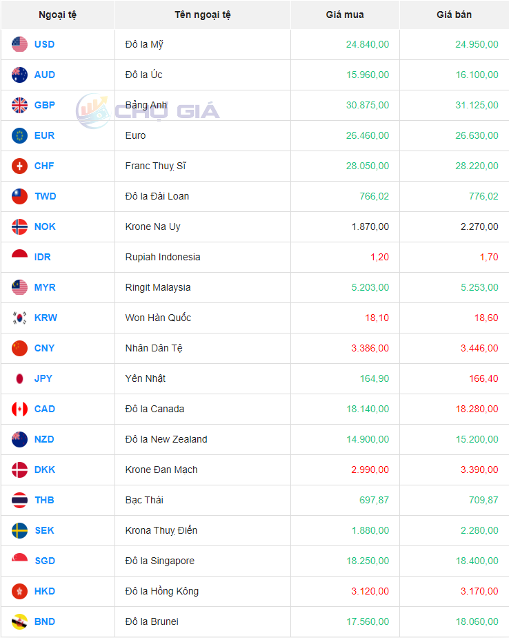 Tỷ giá Won Hàn Quốc hôm nay 11/2/2024: Tỷ giá Won Hàn Quốc hôm nay 11/2/2024: