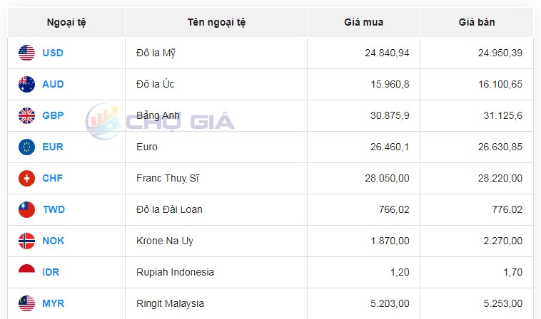 Tỷ giá AUD hôm nay 11/2/2024: Giá đô