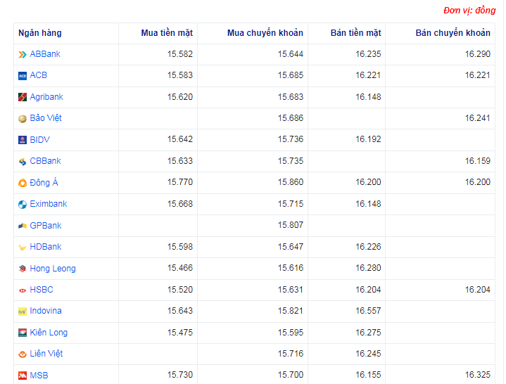 Tỷ giá AUD hôm nay 11/2/2024: Giá đô
