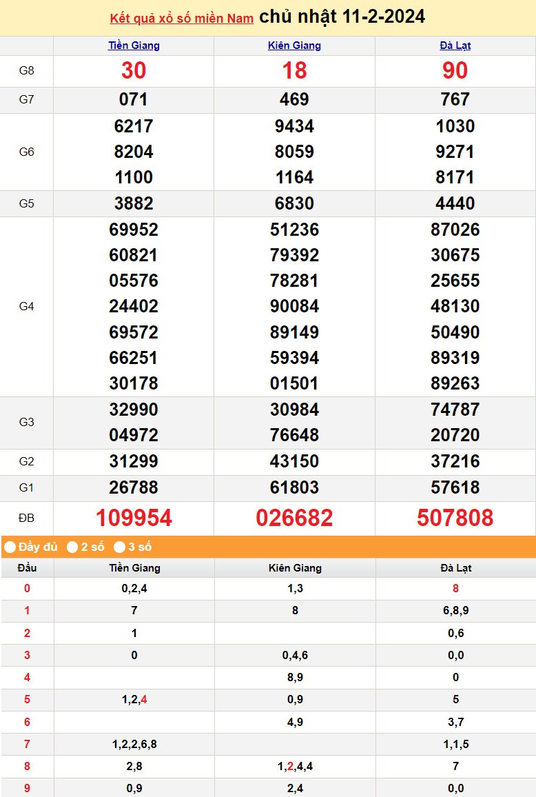 Kết quả Xổ số miền Nam ngày 13/2/2024, KQXSMN ngày 13 tháng 2, XSMN 13/2, xổ số miền Nam hôm nay Kết quả Xổ số miền Nam ngày 13/2/2024, KQXSMN ngày 13 tháng 2, XSMN 13/2, xổ số miền Nam hôm nay