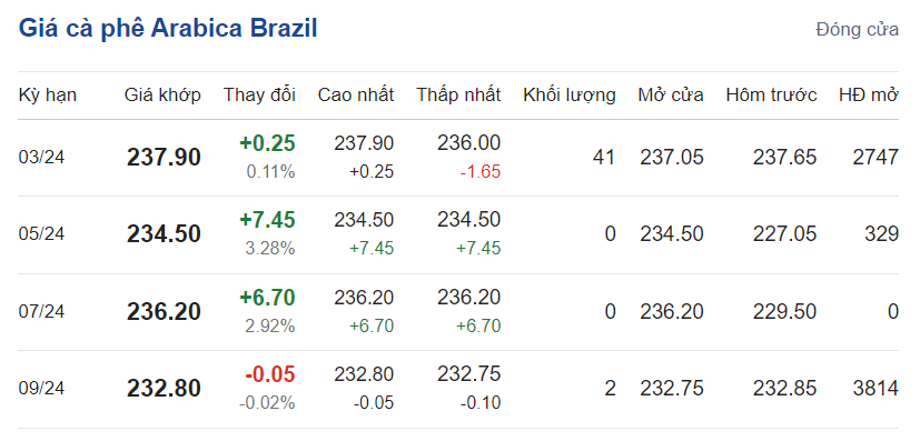 Giá cà phê hôm nay, 12/2/2024: Giá cà phê trong nước 'đạt đỉnh' Giá cà phê hôm nay, 12/2/2024: Giá cà phê trong nước 'đạt đỉnh'