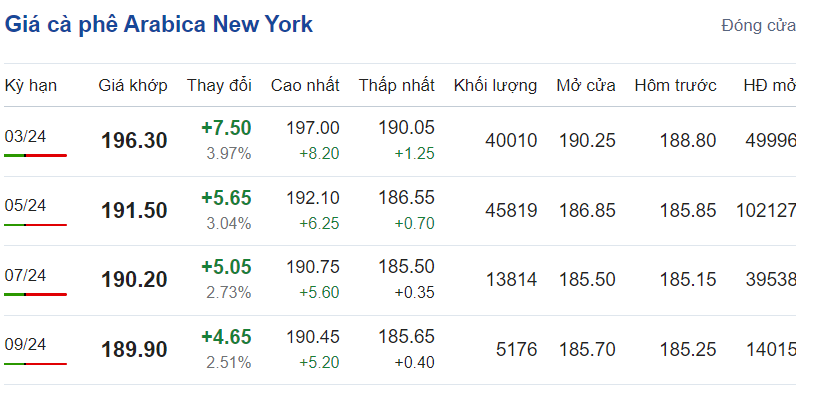 Giá cà phê hôm nay, 12/2/2024: Giá cà phê trong nước 'đạt đỉnh' Giá cà phê hôm nay, 12/2/2024: Giá cà phê trong nước 'đạt đỉnh'