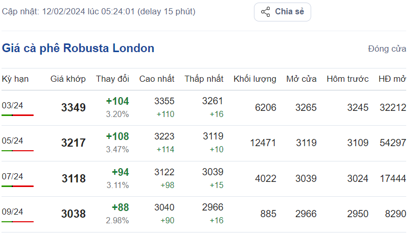 Giá cà phê hôm nay, 12/2/2024: Giá cà phê trong nước 'đạt đỉnh' Giá cà phê hôm nay, 12/2/2024: Giá cà phê trong nước 'đạt đỉnh'