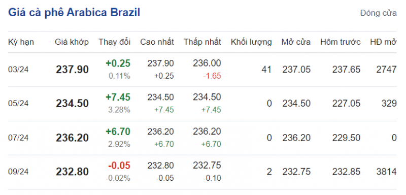 Giá cà phê mới nhất ngày 12/2/2024