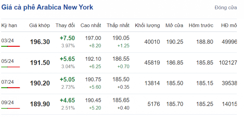 Giá cà phê mới nhất ngày 12/2/2024