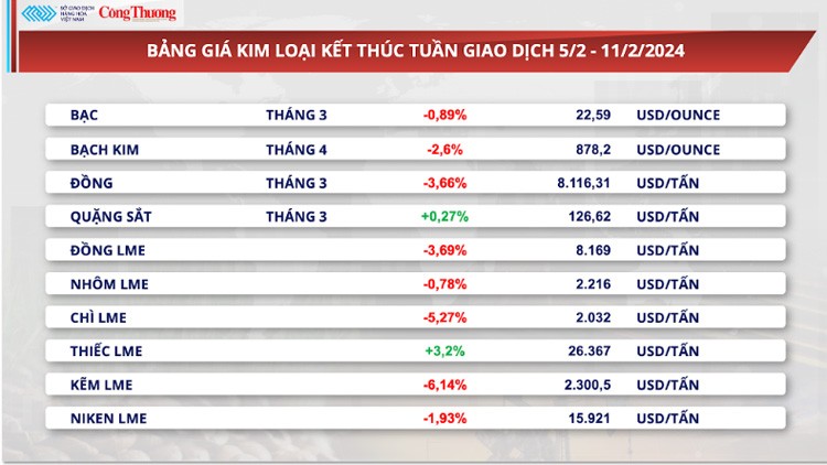 Thị trường hàng hóa hôm nay ngày 12/2/2024: Thị trường hàng hóa nguyên liệu thế giới nằm trong xu hướng tăng giá Thị trường hàng hóa hôm nay ngày 12/2/2024: Thị trường hàng hóa nguyên liệu thế giới nằm trong xu hướng tăng giá