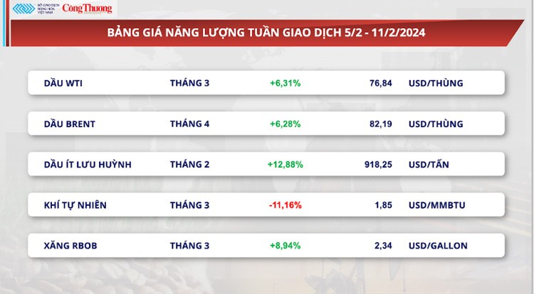 Thị trường hàng hóa hôm nay ngày 12/2/2024: Thị trường hàng hóa nguyên liệu thế giới nằm trong xu hướng tăng giá Thị trường hàng hóa hôm nay ngày 12/2/2024: Thị trường hàng hóa nguyên liệu thế giới nằm trong xu hướng tăng giá