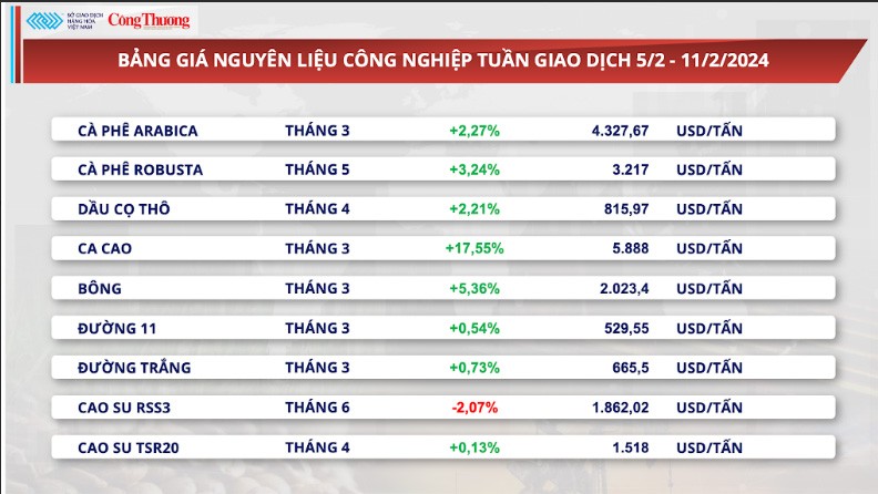 Thị trường hàng hóa hôm nay ngày 12/2/2024: Thị trường hàng hóa nguyên liệu thế giới nằm trong xu hướng tăng giá Thị trường hàng hóa hôm nay ngày 12/2/2024: Thị trường hàng hóa nguyên liệu thế giới nằm trong xu hướng tăng giá