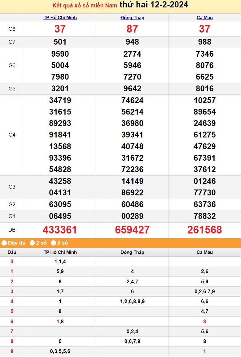 Kết quả Xổ số miền Nam ngày 12/2/2024, KQXSMN ngày 12 tháng 2, XSMN 12/2, xổ số miền Nam hôm nay