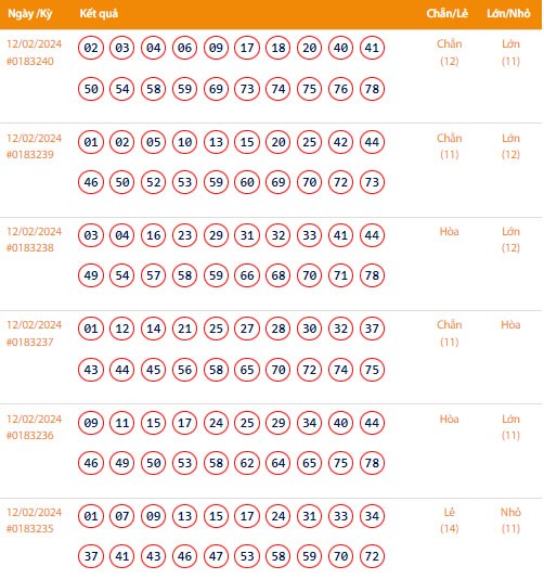 Kết quả xổ số Vietlott Keno ngày 12/2/2024