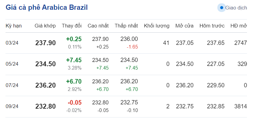 Giá cà phê hôm nay, 13/2/2024: Giá cà phê trong nước ở mức cao Giá cà phê hôm nay, 13/2/2024: Giá cà phê trong nước ở mức cao