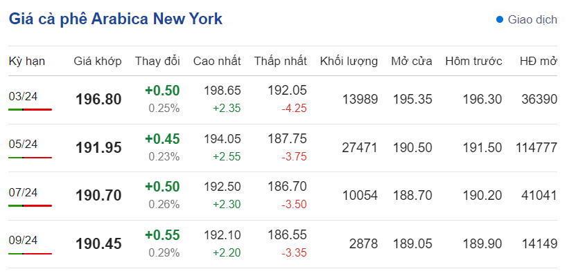 Giá cà phê hôm nay, 13/2/2024: Giá cà phê trong nước ở mức cao Giá cà phê hôm nay, 13/2/2024: Giá cà phê trong nước ở mức cao