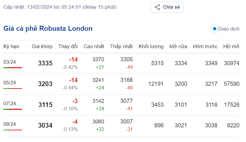 Giá cà phê hôm nay, 13/2/2024: Giá cà phê trong nước ở mức cao Giá cà phê hôm nay, 13/2/2024: Giá cà phê trong nước ở mức cao
