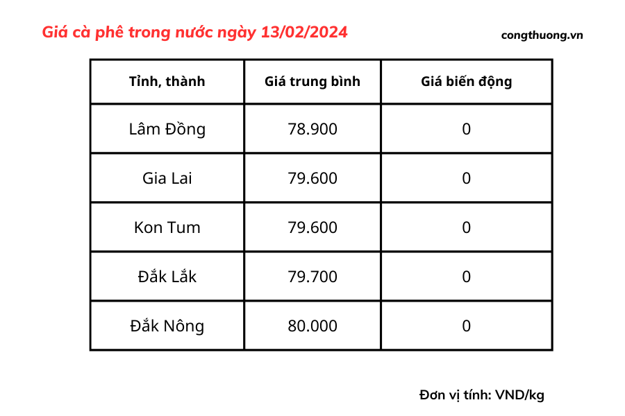 Giá cà phê hôm nay, 13/2/2024: Giá cà phê trong nước ở mức cao Giá cà phê hôm nay, 13/2/2024: Giá cà phê trong nước ở mức cao