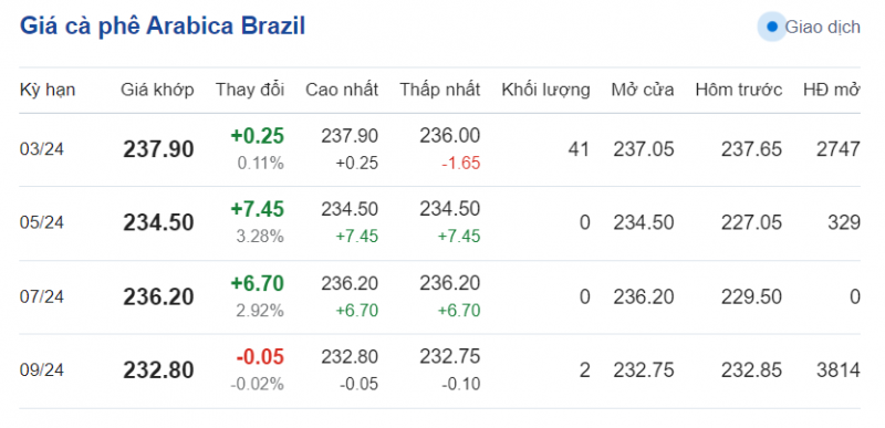 Giá cà phê mới nhất ngày 13/2/2024