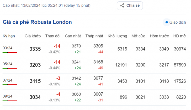 Giá cà phê mới nhất ngày 13/2/2024