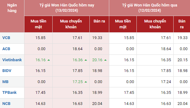 Tỷ giá Won Hàn Quốc hôm nay 13/2/2024: Tỷ giá Won Hàn Quốc hôm nay 13/2/2024:
