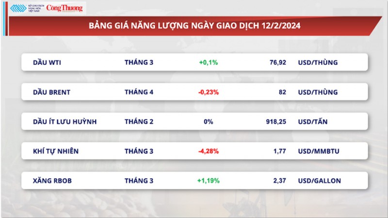 Thị trường hàng hóa hôm nay ngày 13/2/2024: Giá hàng hóa nguyên liệu thế giới diễn biến phân hóa Thị trường hàng hóa hôm nay ngày 13/2/2024: Giá hàng hóa nguyên liệu thế giới diễn biến phân hóa