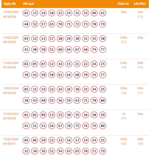 Vietlott 13/2, Kết quả xổ số Keno hôm nay ngày 13/2/2024, Vietlott Keno thứ Ba 13/2