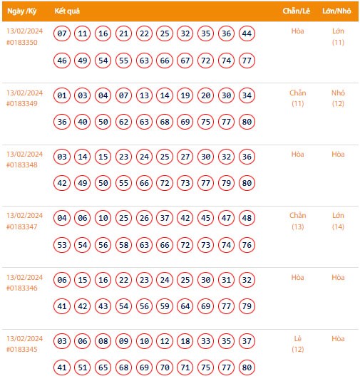 Vietlott 13/2, Kết quả xổ số Keno hôm nay ngày 13/2/2024, Vietlott Keno thứ Ba 13/2