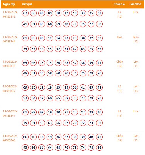 Vietlott 13/2, Kết quả xổ số Keno hôm nay ngày 13/2/2024, Vietlott Keno thứ Ba 13/2
