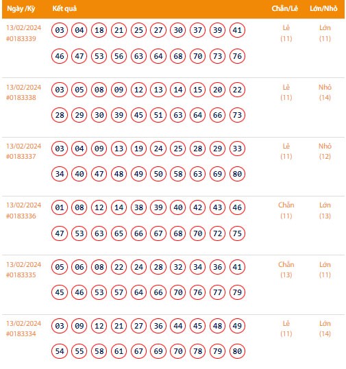 Vietlott 13/2, Kết quả xổ số Keno hôm nay ngày 13/2/2024, Vietlott Keno thứ Ba 13/2
