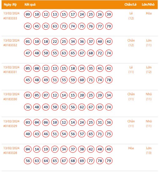 Vietlott 13/2, Kết quả xổ số Keno hôm nay ngày 13/2/2024, Vietlott Keno thứ Ba 13/2